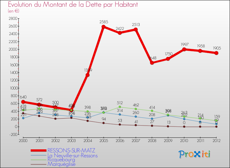 Evolution de la dette par habitant pour la commune de RESSONS-SUR-MATZ et les communes proches de 2000 à 2012 Comparaison de la dette par habitant pour RESSONS-SUR-MATZ et les communes voisines de 2000 à 2012