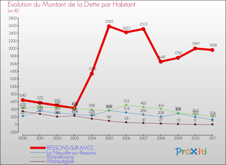 Evolution de la dette par habitant pour la commune de RESSONS-SUR-MATZ et les communes proches Comparaison de la dette par habitant pour RESSONS-SUR-MATZ et les communes voisines