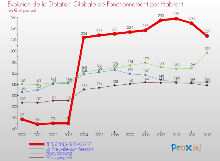 Evolution et montant de la dotation globale de fonctionnement par Habitant pour RESSONS-SUR-MATZ et les communes proches Comparaison des dotations globales de fonctionnement par habitant pour RESSONS-SUR-MATZ et les communes voisines