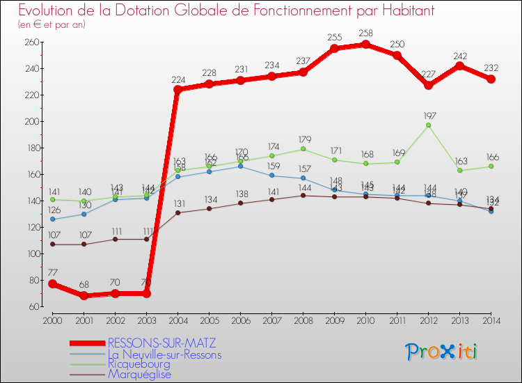 Evolution et montant de la dotation globale de fonctionnement par Habitant pour RESSONS-SUR-MATZ et les communes proches de 2000 à 2014. Comparaison des dotations globales de fonctionnement par habitant pour RESSONS-SUR-MATZ et les communes voisines de 2000 à 2014.