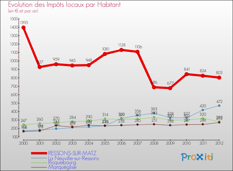 Evolution et montant des impôts locaux par Habitant pour RESSONS-SUR-MATZ et les communes proches Comparaison des impôts locaux par habitant pour RESSONS-SUR-MATZ et les communes voisines