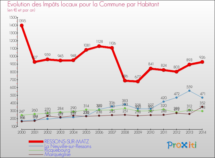 Evolution et montant des impôts locaux par Habitant pour RESSONS-SUR-MATZ et les communes proches de 2000 à 2014 Comparaison des impôts locaux par habitant pour RESSONS-SUR-MATZ et les communes voisines de 2000 à 2014