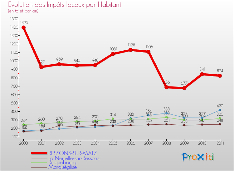 Evolution et montant des impôts locaux par Habitant pour RESSONS-SUR-MATZ et les communes proches Comparaison des impôts locaux par habitant pour RESSONS-SUR-MATZ et les communes voisines