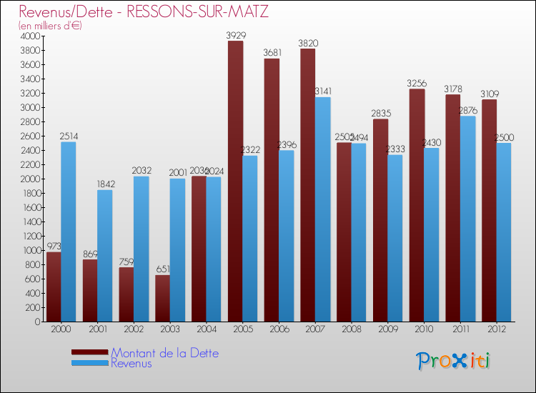 Evolution comparée de la dette et des revenus pour la commune de RESSONS-SUR-MATZ de 2000 à 2012 Comparaison de la dette et des revenus pour RESSONS-SUR-MATZ de 2000 à 2012