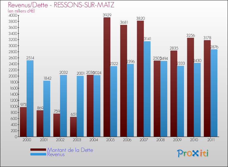 Evolution comparée de la dette et des revenus pour la commune de RESSONS-SUR-MATZ de 2000 à 2011 Comparaison de la dette et des revenus pour RESSONS-SUR-MATZ de 2000 à 2011