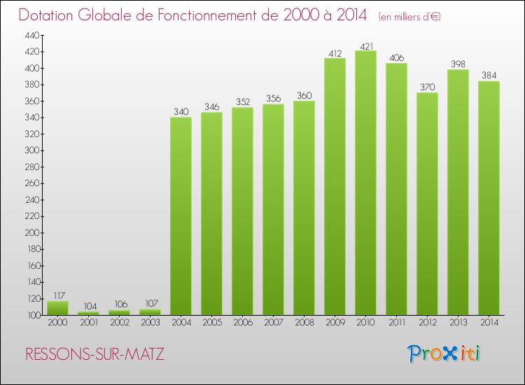 Evolution du montant de la Dotation Globale de Fonctionnement pour la commune de RESSONS-SUR-MATZ de 2000 à 2014 Evolution du montant de la Dotation Globale de Fonctionnement pour RESSONS-SUR-MATZ de 2000 à 2014