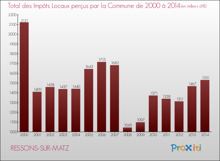 Evolution des Impôts Locaux pour la commune de RESSONS-SUR-MATZ de 2000 à 2014 Evolution des Impôts Locaux pour RESSONS-SUR-MATZ de 2000 à 2014