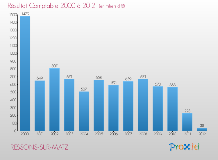 Evolution du résultat comptable pour la commune de RESSONS-SUR-MATZ de 2000 à 2012 Evolution du résultat comptable pour RESSONS-SUR-MATZ de 2000 à 2012
