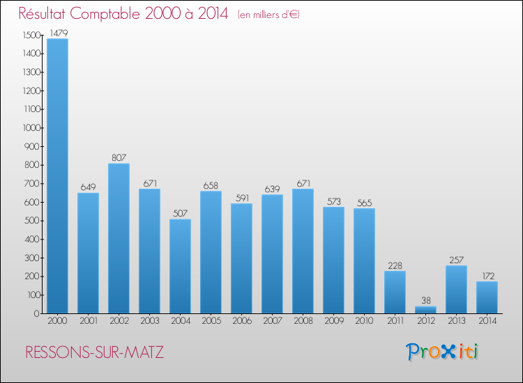 Evolution du résultat comptable pour la commune de RESSONS-SUR-MATZ de 2000 à 2014 Evolution du résultat comptable pour RESSONS-SUR-MATZ de 2000 à 2014