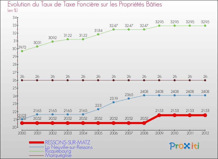 Evolution du taux de la taxe foncière sur le bati pour RESSONS-SUR-MATZ et les communes proches de 2000 à 2012 Comparaison des taux de taxe foncière sur le bati pour RESSONS-SUR-MATZ et les communes voisines de 2000 à 2012