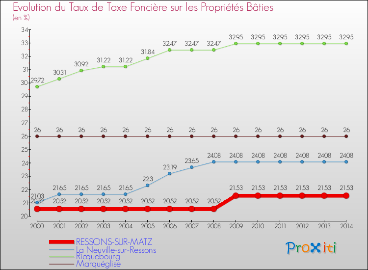 Evolution du taux de la taxe foncière sur le bati pour RESSONS-SUR-MATZ et les communes proches de 2000 à 2014 Comparaison des taux de taxe foncière sur le bati pour RESSONS-SUR-MATZ et les communes voisines de 2000 à 2014