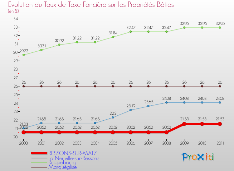 Evolution du taux de la taxe foncière sur le bati pour RESSONS-SUR-MATZ et les communes proches Comparaison des taux de taxe foncière sur le bati pour RESSONS-SUR-MATZ et les communes voisines