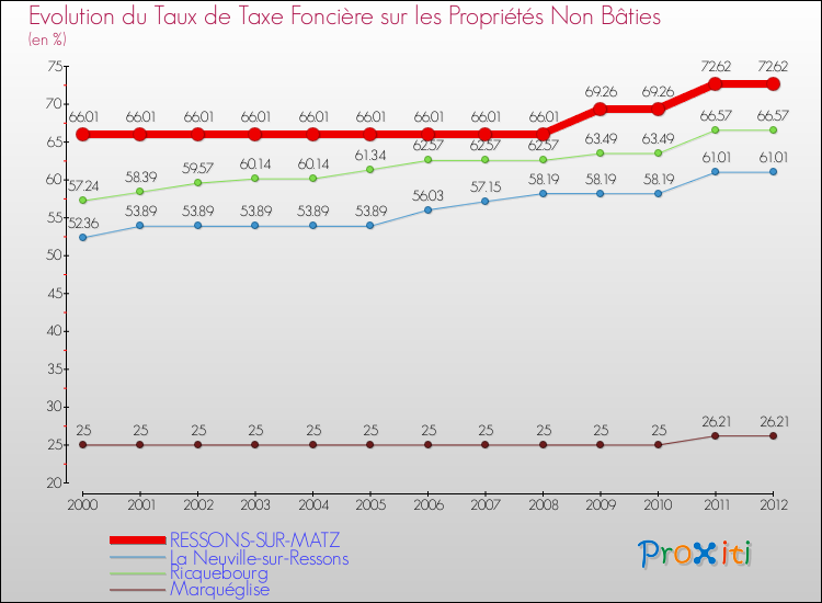 Evolution du taux de la taxe foncière sur les immeubles et terrains non batis pour RESSONS-SUR-MATZ et les communes proches de 2000 à 2012 Comparaison des taux de la taxe foncière sur les immeubles et terrains non batis pour RESSONS-SUR-MATZ et les communes voisines de 2000 à 2012
