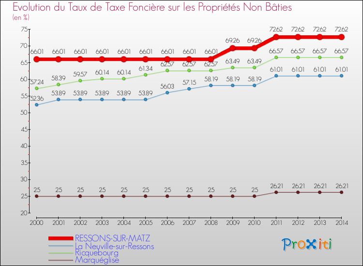 Evolution du taux de la taxe foncière sur les immeubles et terrains non batis pour RESSONS-SUR-MATZ et les communes proches de 2000 à 2014 Comparaison des taux de la taxe foncière sur les immeubles et terrains non batis pour RESSONS-SUR-MATZ et les communes voisines de 2000 à 2014
