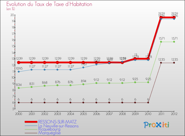 Evolution du taux de la taxe d'habitation pour RESSONS-SUR-MATZ et les communes proches Comparaison des taux de la taxe d'habitation pour RESSONS-SUR-MATZ et les communes voisines