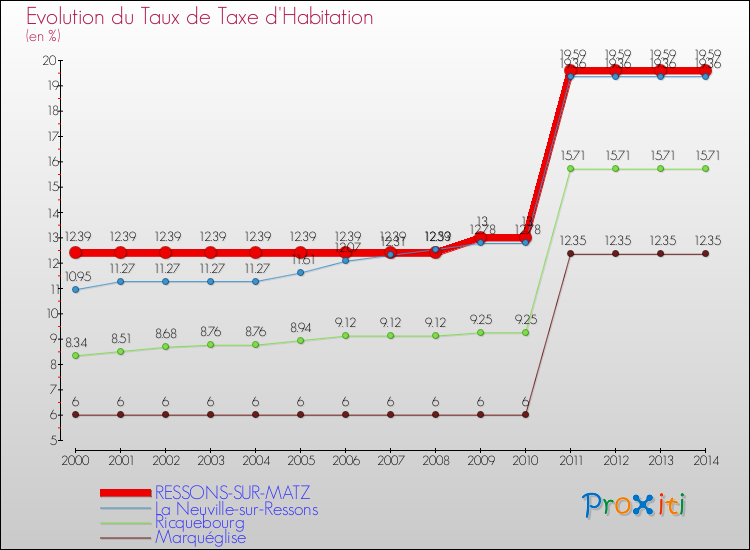 Evolution du taux de la taxe d'habitation pour RESSONS-SUR-MATZ et les communes proches de 2000 à 2014 Comparaison des taux de la taxe d'habitation pour RESSONS-SUR-MATZ et les communes voisines de 2000 à 2014