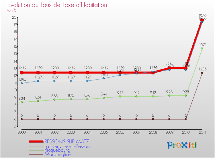 Evolution du taux de la taxe d'habitation pour RESSONS-SUR-MATZ et les communes proches Comparaison des taux de la taxe d'habitation pour RESSONS-SUR-MATZ et les communes voisines