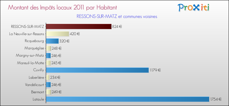 Montant des impôts locaux par Habitant pour RESSONS-SUR-MATZ et les communes proches Comparaison des impôts locaux par habitant pour RESSONS-SUR-MATZ et les communes voisines