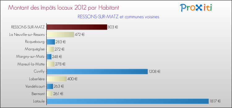 Montant des impôts locaux par Habitant pour RESSONS-SUR-MATZ et les communes proches Comparaison des impôts locaux par habitant pour RESSONS-SUR-MATZ et les communes voisines