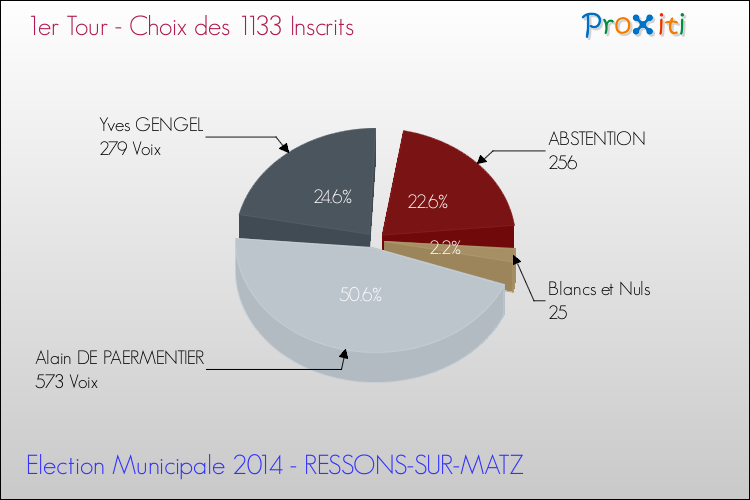 Résultats par rapport aux inscrits au 1er Tour des Elections Municipales 2014 de la commune de RESSONS-SUR-MATZ Elections Municipales 2014 - Résultats par rapport aux inscrits au 1er Tour pour la commune de RESSONS-SUR-MATZ