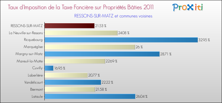 Taux d'imposition de la taxe foncière sur le bati 2011 pour RESSONS-SUR-MATZ et les communes proches Comparaison des taux d'imposition de la taxe foncière sur le bati 2011 pour RESSONS-SUR-MATZ et les communes voisines