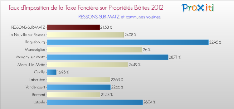 Taux d'imposition de la taxe foncière sur le bati 2012 pour RESSONS-SUR-MATZ et les communes proches Comparaison des taux d'imposition de la taxe foncière sur le bati 2012 pour RESSONS-SUR-MATZ et les communes voisines