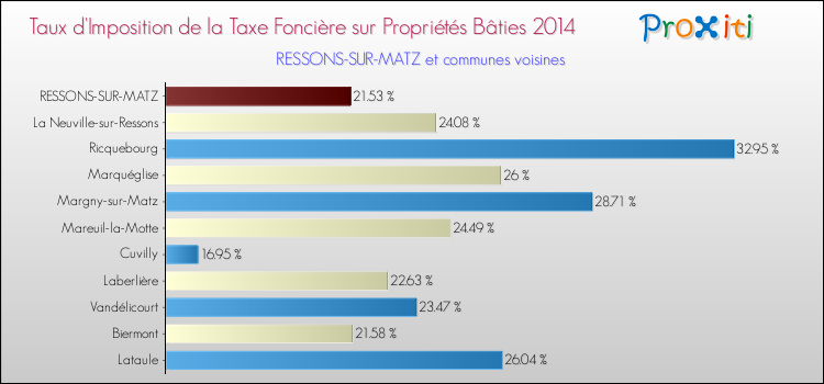 Taux d'imposition de la taxe foncière sur le bati 2014 pour RESSONS-SUR-MATZ et les communes proches Comparaison des taux d'imposition de la taxe foncière sur le bati 2014 pour RESSONS-SUR-MATZ et les communes voisines