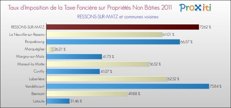 Taux d'imposition de la taxe foncière sur les immeubles et terrains non batis 2011 pour RESSONS-SUR-MATZ et les communes proches Comparaison des taux d'imposition de la taxe foncière sur les immeubles et terrains non batis 2011 pour RESSONS-SUR-MATZ et les communes voisines