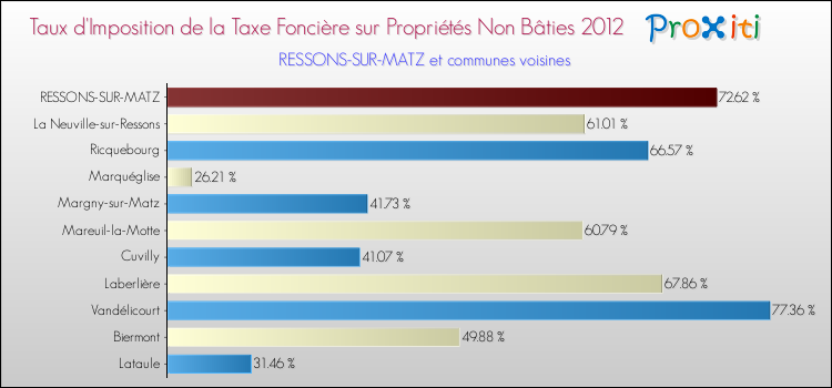 Taux d'imposition de la taxe foncière sur les immeubles et terrains non batis 2012 pour RESSONS-SUR-MATZ et les communes proches Comparaison des taux d'imposition de la taxe foncière sur les immeubles et terrains non batis 2012 pour RESSONS-SUR-MATZ et les communes voisines
