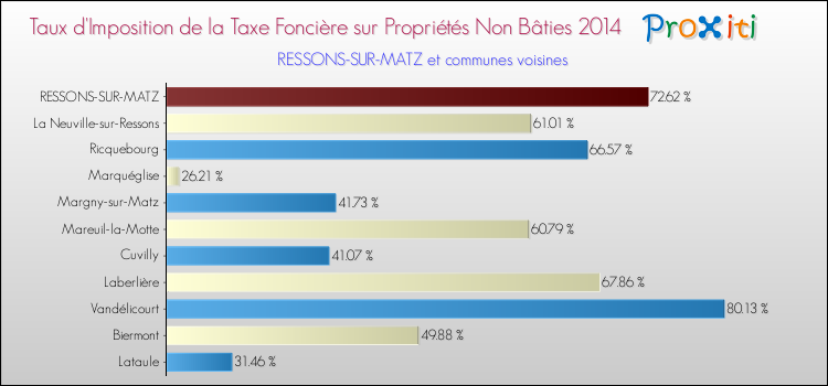 Taux d'imposition de la taxe foncière sur les immeubles et terrains non batis 2014 pour RESSONS-SUR-MATZ et les communes proches Comparaison des taux d'imposition de la taxe foncière sur les immeubles et terrains non batis 2014 pour RESSONS-SUR-MATZ et les communes voisines