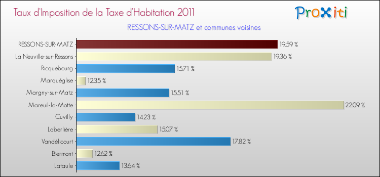 Taux d'imposition de la taxe d'habitation 2011 pour RESSONS-SUR-MATZ et les communes proches Comparaison des taux d'imposition de la taxe d'habitation 2011 pour RESSONS-SUR-MATZ et les communes voisines