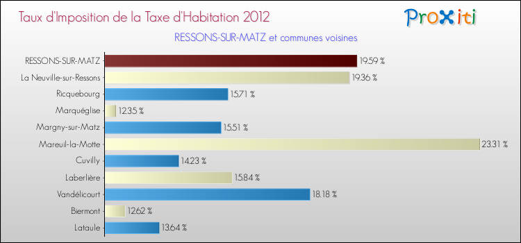 Taux d'imposition de la taxe d'habitation 2012 pour RESSONS-SUR-MATZ et les communes proches Comparaison des taux d'imposition de la taxe d'habitation 2012 pour RESSONS-SUR-MATZ et les communes voisines
