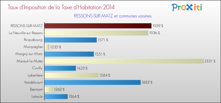 Taux d'imposition de la taxe d'habitation 2014 pour RESSONS-SUR-MATZ et les communes proches Comparaison des taux d'imposition de la taxe d'habitation 2014 pour RESSONS-SUR-MATZ et les communes voisines