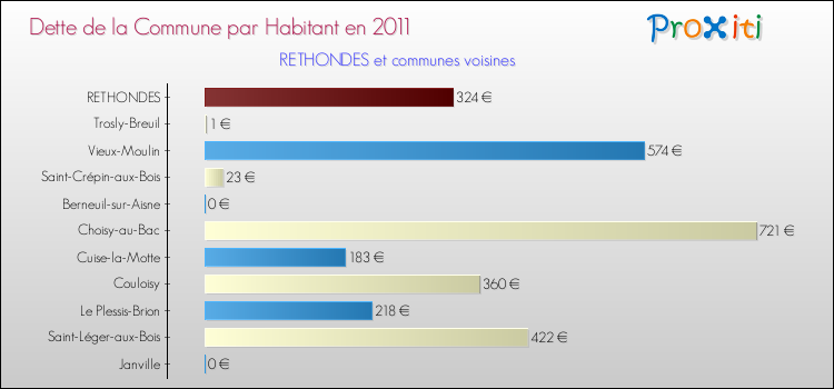 Dette par habitant de la commune en 2011 pour RETHONDES et les communes proches Comparaison de la dette par habitant de la commune en 2011 pour RETHONDES et les communes voisines