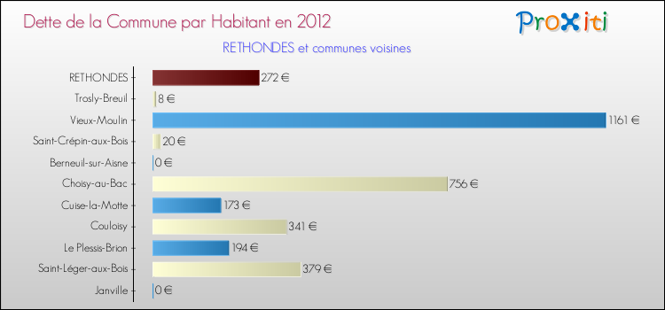 Dette par habitant de la commune en 2012 pour RETHONDES et les communes proches Comparaison de la dette par habitant de la commune en 2012 pour RETHONDES et les communes voisines