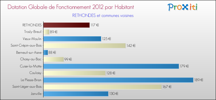 Montant des dotations globales de fonctionnement DGF par Habitant pour RETHONDES et les communes proches Comparaison des des dotations globales de fonctionnement DGF par habitant pour RETHONDES et les communes voisines