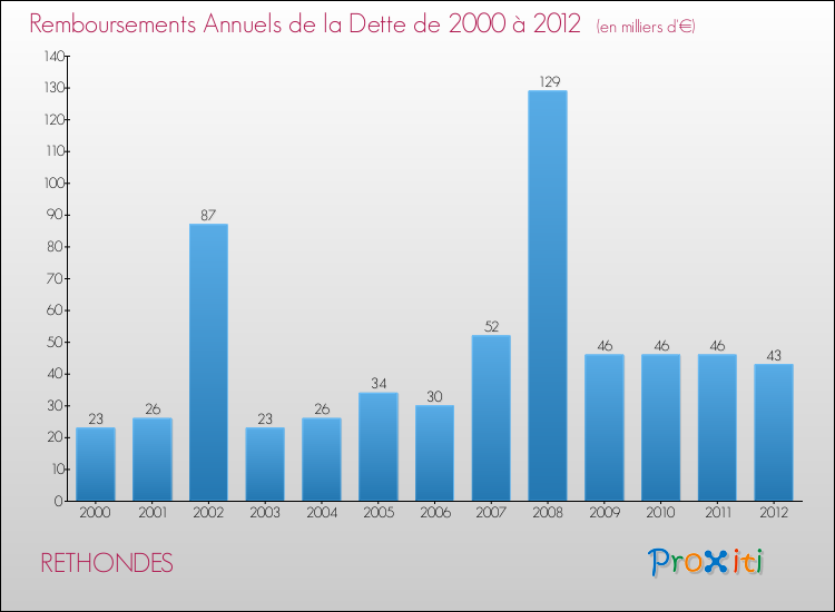 Evolution de l'annuité de la dette pour la commune de RETHONDES de 2000 à 2012 Annuités de la dette pour RETHONDES de 2000 à 2012