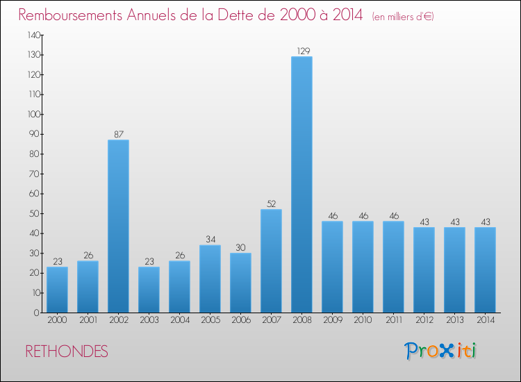 Evolution de l'annuité de la dette pour la commune de RETHONDES de 2000 à 2014 Annuités de la dette pour RETHONDES de 2000 à 2014