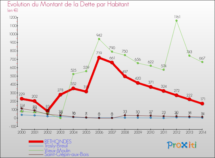 Evolution de la dette par habitant pour la commune de RETHONDES et les communes proches de 2000 à 2014 Comparaison de la dette par habitant pour RETHONDES et les communes voisines de 2000 à 2014