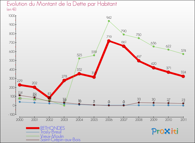 Evolution de la dette par habitant pour la commune de RETHONDES et les communes proches Comparaison de la dette par habitant pour RETHONDES et les communes voisines