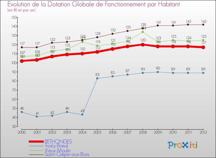 Evolution et montant de la dotation globale de fonctionnement par Habitant pour RETHONDES et les communes proches Comparaison des dotations globales de fonctionnement par habitant pour RETHONDES et les communes voisines
