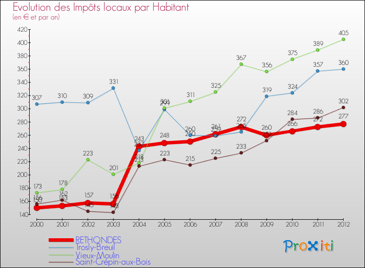 Evolution et montant des impôts locaux par Habitant pour RETHONDES et les communes proches Comparaison des impôts locaux par habitant pour RETHONDES et les communes voisines