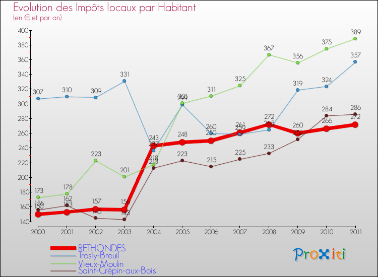 Evolution et montant des impôts locaux par Habitant pour RETHONDES et les communes proches Comparaison des impôts locaux par habitant pour RETHONDES et les communes voisines