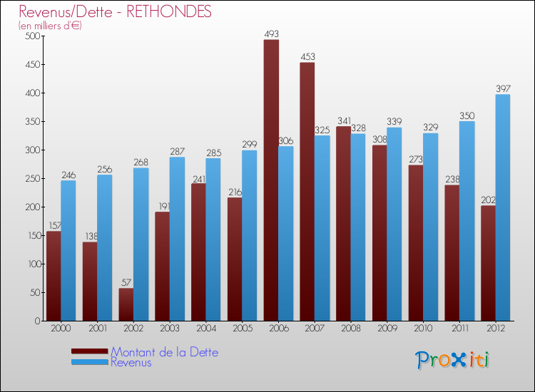 Evolution comparée de la dette et des revenus pour la commune de RETHONDES de 2000 à 2012 Comparaison de la dette et des revenus pour RETHONDES de 2000 à 2012