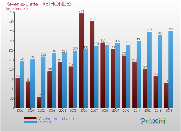 Evolution comparée de la dette et des revenus pour la commune de RETHONDES de 2000 à 2014 Comparaison de la dette et des revenus pour RETHONDES de 2000 à 2014
