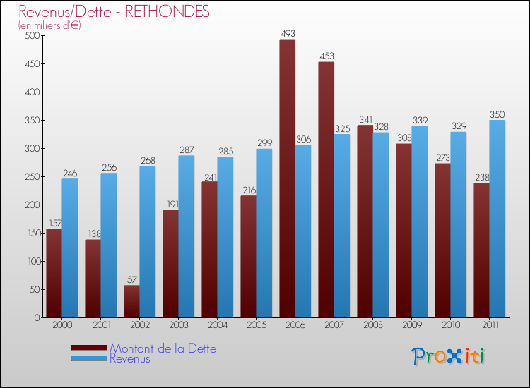 Evolution comparée de la dette et des revenus pour la commune de RETHONDES de 2000 à 2011 Comparaison de la dette et des revenus pour RETHONDES de 2000 à 2011
