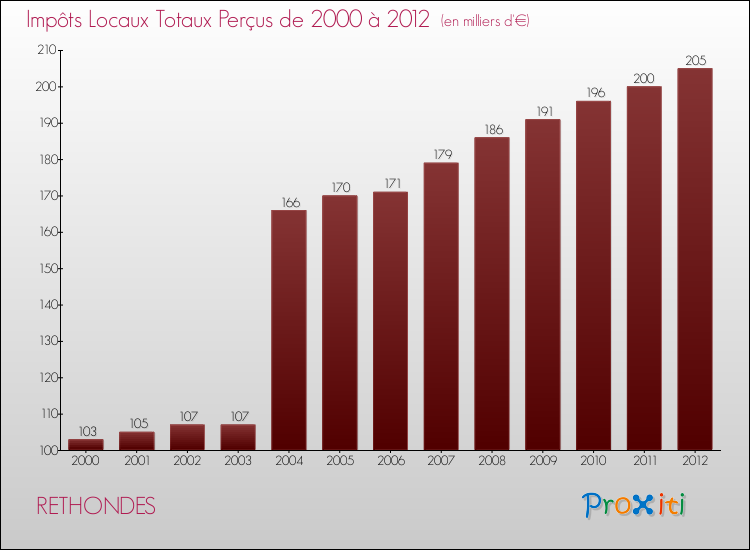 Evolution des Impôts Locaux pour la commune de RETHONDES de 2000 à 2012 Evolution des Impôts Locaux pour RETHONDES de 2000 à 2012