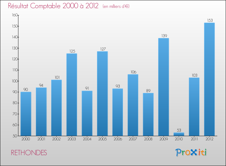 Evolution du résultat comptable pour la commune de RETHONDES de 2000 à 2012 Evolution du résultat comptable pour RETHONDES de 2000 à 2012