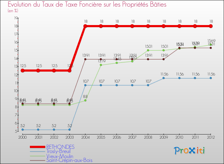 Evolution du taux de la taxe foncière sur le bati pour RETHONDES et les communes proches de 2000 à 2012 Comparaison des taux de taxe foncière sur le bati pour RETHONDES et les communes voisines de 2000 à 2012