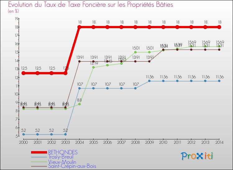 Evolution du taux de la taxe foncière sur le bati pour RETHONDES et les communes proches de 2000 à 2014 Comparaison des taux de taxe foncière sur le bati pour RETHONDES et les communes voisines de 2000 à 2014